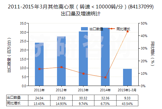 2011-2015年3月其他離心泵（轉(zhuǎn)速＜10000轉(zhuǎn)/分）(84137099)出口量及增速統(tǒng)計